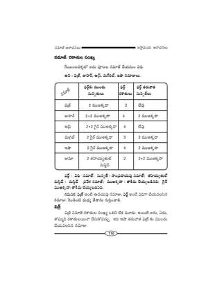 116
W™ê¡g∞Ü«∞ P~å^èŒ#Å∞#=∂*ò–P~å^èŒ#Å∞
#=∂*ò ~°HÍ`«∞Å ã¨OYº
ˆ~~ÚO|=à◊§Ö’ S^Œ∞ Ñ¨Ó@Å #=∂*ò KÕÜ«∞@O qkè.
Jq : Ñ¶¨„*ò, AÇ¨Ï~ü, J„ãπ, =∞Q∑iÉò, Wëê #=∂AÅ∞.
Ñ¶¨~ü˚‰õΩ =ÚO^Œ∞ Ñ¶¨~ü˚ Ñ¶¨~ü˚ `«~°∞"å`«
ã¨∞#ﬂ`«∞Å∞ ~°HÍ`«∞Å∞ ã¨∞#ﬂ`üÅ∞
Ñ¶¨„*ò 2 =ÚJHõ¯^• 2 ÖË=Ù
AÇ¨Ï~ü 2{2 =ÚJHõ¯^• 4 2 =ÚJHõ¯^•
J„ãπ 2{2 ÔQ·~ü =ÚJHõ¯^• 4 ÖË=Ù
=∞„yÉò 2 ÔQ·~ü =ÚJHõ¯^• 3 2 =ÚJHõ¯^•
Wëê 2 ÔQ·~ü =ÚJHõ¯^• 4 2 =ÚJHõ¯^•
A=∂ 2 `«Ç≤ÏÜ«∞º`«∞Öò 2 2{2 =ÚJHõ¯^•
=∞ã≤˚^£
Ñ¶¨~ü˚ : qkè #=∂*ò† ã¨∞#ﬂ`ü : ™êO„Ñ¨^•Ü«∞Ñ¨Ù #=∂*ò† `«Ç≤ÏÜ«∞º`«∞Öò
=∞ã≤˚^£ : =∞ã≤˚^£ „Ñ¨"Õâ◊ #=∂*ò† =ÚJHõ¯^• : `åH©^Œ∞ K≥Ü«∞º|_ç#k† ÔQ·~ü
=ÚJHõ¯^•: `åH©^Œ∞ K≥Ü«∞º|_»xk.
QÆ=∞xHõ: Ñ¶¨„*ò JO>Ë L^ŒÜ«∞Ñ¨Ù #=∂A, Ñ¶¨~ü˚ JO>Ë qkèQÍ KÕÜ«∞=Åã≤#
#=∂A. Ô~O_çO˜ =∞^èŒº `Õ_®#∞ QÆ∞iÎOKåe.
q„`ü
q„`ü #=∂*ò ~°HÍ`«∞Å ã¨OYº XHõ˜ ÖËHõ =¸_»∞. J~Ú`Õ S^Œ∞, U_»∞,
`˘q∞‡k ~°HÍ`«∞Å~Ú<å KÕã¨∞HÀ=K«∞Û. Wk Wëê `«~°∞"å`« Ñ¶¨„*ò ‰õΩ =ÚO^Œ∞
KÕÜ«∞=Åã≤# #=∂A.
#=∂*ò
 