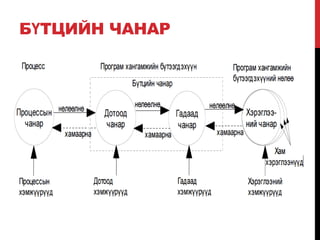 БҮТЦИЙН ЧАНАР
 