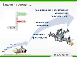Актуальные задачи автоматизации современного производства: оперативное ...