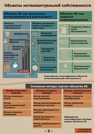 Объекты интеллектуальной собственностиОбъекты интеллектуальной собственности
- 2 -- 2 -
Объекты ИС как результаты
интеллектуальной деятельности
Объекты ИС как
средства
индивидуализации
Товарные знаки и
знаки
обслуживания
Наименование
происхождения
КОНЬЯК
Фирменные
наименования
Abbibas
Гуань
Чжой
лимитед
Коммерческие
обозначения
Abbibas
Объекты
промышленной
собственности
Объекты авторского
права и смежных с
ними прав
Авторские
произведения
ВОЙНА
И МИРЪ
Исполнительские
произведения
Программы
для ЭВМ
Топология
микросхем
Селекционные
достижения
Изобретения
Промышленные
образцы
Полезные
модели
Секреты
производства
(ноу-хау)
Коммерческая
тайна
2
0
л
е
т
1
5
л
е
т
5
л
е
т
ПАТЕНТ
Патентный закон
РФ
Основные методы оценки объектов ИС
Укрупнённая классификация объектов
интеллектуальной собственности
Методы затратного
подхода
Методы доходного
подхода
Методы сравнительного
подхода
Метод начальных
затрат
Метод
восстановительной
стоимости
Метод стоимости
замещения
Метод прямой
капитализации
Метод дисконтирования
денежных потоков
Методо преимуществ в
прибыли
Метод выигрыша в
себестоимости
Метод освобождения от
роялти
Метод стоимости
приобретения
Метод сравнения
продаж
Обобщённая
классификация методов
оценки объектов ИС
+79163309417
go-art@mail.ru
 