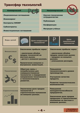 Трансфер технологийТрансфер технологий
- 4 -- 4 -
Коммерческий Некоммерческий
Лицензионные соглашения
Инжиниринг
Контракты НИОКР
Субконтракты
Инвестиционные соглашения
Научно-техническое
сотрудничество
Публикации
Конференции
Миграции учёных
Цели владельцев
технологии
Цели
покупателей
технологии
Виды целей
Финансовые
Технические
Стратегические
Увеличение прибыли через:
- увеличение объёма
продаж технологий на
местном рынке;
- доступ к внешним рынкам.
Привлечение внешних и
внутренних инвестиций.
Увеличение прибыли через:
- увеличение объёма
продаж наместном рынке;
- продажи на внешних
рынках;
- уменьшение расходов.
Повышение
технологического уровня
производства.
Улучшение качества
продукта.
Развитие технологических
возможностей.
Обратная связь с
потребителями для
совершенствования
технологии и определения
направления технического
и технологического
развития.
Повышение
конкурентоспособности
предприятия.
Увеличение доли продаж
продукции и стратегическое
положение на местном и
внешних рынках.
Увеличение доли продаж
технологий и
стратегическое положение
на внешних рынках.
+79163309417
go-art@mail.ru
 