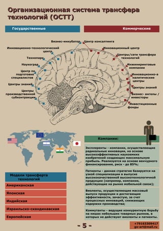 Организационная система трансфера
технологий (ОСТТ)
Организационная система трансфера
технологий (ОСТТ)
- 5 -- 5 -
Государственные Коммерческие
Центр консалтинга
Инновационный центр
Центры/сети трансфера
технологий
Инжиниринговые
компании
Инновационно-а
налитические
центры
Центры знаний
Бизнес- ангелы /
инвесторы
Инвестиционные
фонды
Бизнес-инкубатор
Инновационно-технологический
центр
Технопарк
Наукоград
Центр по
подготовке
специалистов
Центры знаний
Центры
производственной
субконтракции
Модели трансферта
технологий
Американская
Японская
Индийская
Израильско-скандинавская
Европейская
Компании:
Эксплеренты - компании, осуществляющие
радикальные инновации, на основе
высокоэффективных наукоемких
изобретений создающих максимальную
прибыль. Реализуется на основе венчурного
финансирования, риск - до 85%;
Патиенты - данная стратегия базируется на
узкой специализации в выпуске
высококачественной высокотехнологичной
продукции (например, компании,
действующие на рынке мобильной связи);
Виоленты, осуществляющие массовый
выпуск продукции и достигающие
эффективности, зачастую, за счет
процессных инноваций, снижающих
издержки производства;
Коммутанты - ведущие конкурентную борьбу
на нишах небольших товарных рынков, в
которых не действуют виоленты и патиенты.
+79163309417
go-art@mail.ru
 