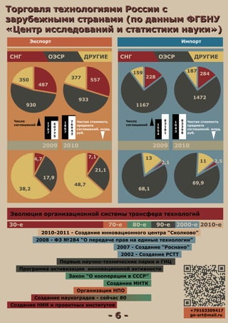 Торговля технологиями России с
зарубежными странами (по данным ФГБНУ
«Центр исследований и статистики науки»)
Торговля технологиями России с
зарубежными странами (по данным ФГБНУ
«Центр исследований и статистики науки»)
- 6 -- 6 -
Экспорт Импорт
СНГ ОЭСР ДРУГИЕ
487
930
350 557
933
377
СНГ ОЭСР ДРУГИЕ
1167
228
159 284
187
1472
2009 2010 2009 2010
Число
соглашений
Число
соглашений
Чистая стоимость
предмета
соглашений. млрд.
руб.
Чистая стоимость
предмета
соглашений. млрд.
руб.
1
7
6
7
1
8
6
7
1
9
4
3
1
5
5
4
6
0
7
7
5
7
6
9
4
3
8
3
1
8
1
8
3
3
9
8
38,2
48,7
13
11
21,1
17,9
68,1
69,9
4,7 7,1
2,1 2,5
30-е 70-е 80-е 90-е 2000-е 2010-е
Создание наукоградов - сейчас 80
Закон “О кооперации в СССР”
Организация НПО
Создание МНТК
Создание НИИ и проектных институтов
Первые научно-технические парки и ГНЦ
Программа активизации инновационной активности
Эволюция организационной системы трансфера технологий
2002 - Создание РСТТ
2007 - Создание “Роснано”
2008 - ФЗ №284 “О передаче прав на единые технологии”
2010-2011 - Создание инновационного центра “Сколково”
+79163309417
go-art@mail.ru
 