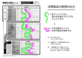 次期製品の発想の仕⽅
━━━━━━━━━━━━━━
１）各トレンドに対し、
現⾏品の進化ステップを
チェックする
↓
２）その右隣をヒントに
次世代製品を発想する
※ 当てはまらない
トレンドはパスする。
※ 右隣のヒントが意味を成さない
ものはパスする。
※ ⼀番右端にたどり着いている
トレンドは２）にあたるものが
ないので、他のトレンドを使う
 