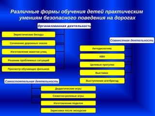 Различные формы обучения детей практическим
умениям безопасного поведения на дорогах
Самостоятельная деятельность
Дидактические игры
Сюжетно-ролевые игры
Изготовление поделок
Зарисовки после экскурсии
Организованная деятельность
Эвристические беседы
Сочинение дорожных сказок
Просмотр обучающих фильмов
Изготовление макетов улиц
Решение проблемных ситуаций
Совместная деятельность
Автодискотека
Целевые прогулки
КВН
Выставки
Выступления агитбригад
 