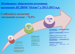 Моніторинг збереження колективу
вихованців ЦСДЮМ “Олімп” у 2012-2013 н.р.
Стабільність колективу
вихованців складає – 74,5%
75-100
%
65-74
%
До
65%
 