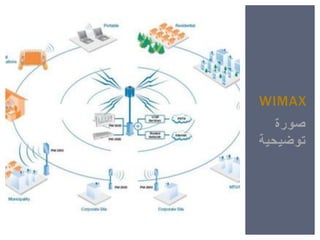 ‫صورة‬
‫توضٌحٌة‬
WIMAX
 