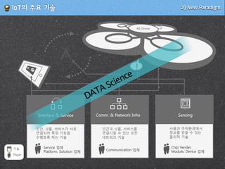 2) New Paradigm!IoT의!주요!기술Analysis - IoT의 주요 기술
AR Drone
Interface & Service Comm. & Network Infra Sensing
사물과 주위환경에서
정보를 얻을 수 있는
물리적 기술
인간과 사물, 서비스를
연결시킬 수 있는 모든
네트워크 기술
인간, 사물, 서비스가 서로
연결되어 특정 기능을
수행토록 하는 기술
Service 업체
Platform, Solution 업체 Communication 업체
Chip Vender
Module, Device 업체
기술
Player
!
DATA Science
 