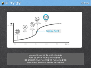 3) Trend!IoT!시장!전망
Internet of Things 시장 촉발 지점은 3년 후로 예상
시간과 시장 성숙도에 따라, Key Player는 변화될 것
제조 업체의 경우, Weak Point 극복을 위한 Partnership 물색 중
Weak Point란, Promotion 및 Data의 서비스화를 의미
Ignition Point
시간
시장 성숙도
2012 2013 2014 2015 2016
Chip Vender
Platform ·
Solution 업체
Module ·
Device 업체
Service
업체
comm.
(통신)업체
 