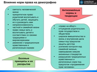6
Влияние норм права на демографию
Базовые
принципы и их
раскрытие
 святость человеческой
жизни
 приоритетное право
родителей воспитывать и
обучать детей, защищать
их и руководить ими
 неприкосновенность
частной и семейной жизни
 право семьи жить и
воспитывать детей в
соответствии со своими
традициями и
мировоззрением
 уважение к традиционным
нравственным и
религиозным нормам
Антисемейные
нормы и
тенденции
 «право на аборт»
 отчуждение родительских
прав государством и
обществом
 широкое вмешательство в
жизнь и внутренние дела
семьи под предлогом
защиты детства
 усиление контроля над
семейной жизнью,
навязывание семьям
жизненных стандартов
 разрушение традиционных
нравственных и
религиозных норм под
предлогом «продвижения
прав человека»
 