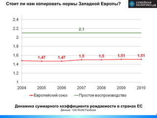 9
Стоит ли нам копировать нормы Западной Европы?
Динамика суммарного коэффициента рождаемости в странах ЕС
Данные: CIA World Factbook
 