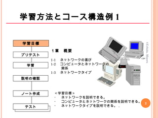 　
１章　概要
1-1 　ネットワークの喜び
1-2 　コンピュータとネットワークの
　　　関係
1-3 　ネットワークタイプ
プリテスト
学習
説明の確認
ノート作成
テスト
学習目標
＜学習目標＞
・　ネットワークを説明できる。　
・　コンピュータとネットワークの関係を説明できる。
・　ネットワークタイプを説明できる。．
学習方法とコース構造例学習方法とコース構造例 11
2
©Uchida,Minoru
 