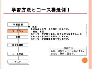 　
プリテスト
学習
説明の確認
ノート作成
テスト
学習目標
1 章　概要
　・身近なネットワークの例を上げなさい。
　　　銀行　電話　
　・ネットワークが無い場合、社会はどうなるでしょう。
　・ＢＢＳネットワークを知っていますか。
　・ネットワークの種類を知っていますか。
各自、自分のノートに記入する。
または、講師に答える。
回答方法
学習方法とコース構造例学習方法とコース構造例 11
3
©Uchida,Minoru
 