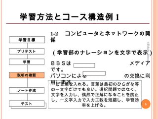 　
プリテスト
学習
説明の確認
ノート作成
テスト
学習目標
1-2 　コンピュータとネットワークの関
係
（学習部のナレーションを文字で表示）
ＢＢＳは　　　　　　　　　　　メディア
です。
パソコンによる　　　　　　　の交換に利
用します。□ に言葉を入れる。言葉は最初のひらがな等
の一文字だけでも良い。選択問題ではなく、
文字を入力し、偶然で正解になることを防止
し、一文字入力で入力工数を短縮し、学習効
率を上げる。
学習方法とコース構造例学習方法とコース構造例 11
5
©Uchida,Minoru
 
