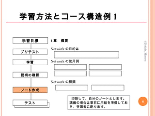 　
プリテスト
学習
説明の確認
ノート作成
テスト
学習目標 1 章　概要
Network の目的は
Network の使用例
Network の種類
印刷して、自分のノートとします。
講義の場合は事前に用紙を準備してお
き、受講者に配ります。
学習方法とコース構造例学習方法とコース構造例 11
6
©Uchida,Minoru
 