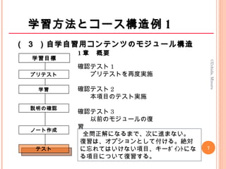 　
（ ３ ）自学自習用コンテンツのモジュール構造（ ３ ）自学自習用コンテンツのモジュール構造
プリテスト
学習
説明の確認
ノート作成
テスト
学習目標
1 章　概要
確認テスト 1
　　プリテストを再度実施
確認テスト 2
　　本項目のテスト実施
確認テスト 3
　　以前のモジュールの復
習
　　全問正解になるまで、次に進まない。
復習は、オプションとして付ける。絶対
に忘れてはいけない項目、キーﾎﾟｲﾝﾄにな
る項目について復習する。
学習方法とコース構造例学習方法とコース構造例 11
7
©Uchida,Minoru
 