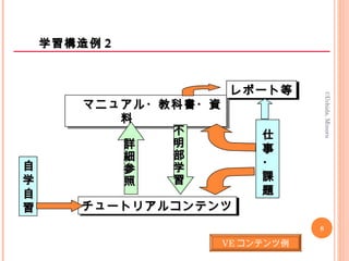 学習構造例学習構造例 22
チュートリアルコンテンツチュートリアルコンテンツチュートリアルコンテンツチュートリアルコンテンツ
自自
学学
自自
習習
仕仕
事事
・・
課課
題題
　マニュアル・教科書・資　マニュアル・教科書・資
料　　　料　　　
　マニュアル・教科書・資　マニュアル・教科書・資
料　　　料　　　
不
明
部
学
習
不
明
部
学
習
詳
細
参
照
詳
細
参
照
ファイル等ファイル等レポート等レポート等
8
©Uchida,Minoru
VE コンテンツ例
 
