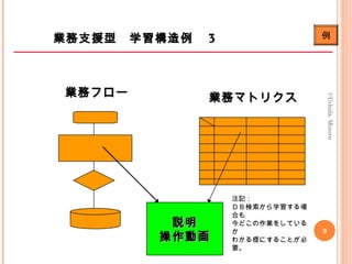 　
業務支援型　学習構造例　業務支援型　学習構造例　 33
業務フロー業務フロー 業務マトリクス業務マトリクス
説明説明
操作動画操作動画
注記：
ＤＢ検索から学習する場
合も
今どこの作業をしている
か
わかる様にすることが必
要。
例
9
©Uchida,Minoru
 