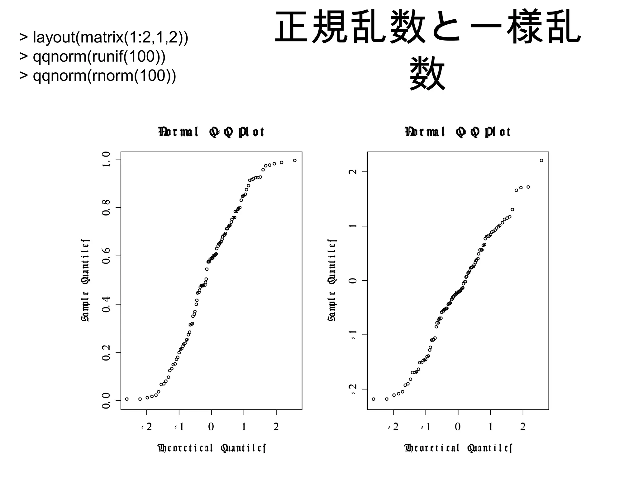 正規乱数と一様乱
数
- 2 - 1 0 1 2
0.00.20.40.60.81.0
No r ma l Q- Q Pl o t
The or e t i c al Quant i l e s
SampleQuantiles
- 2 - 1 0 1 2
-2-1012
No r ma l Q- Q Pl o t
The or e t i c al Quant i l e s
SampleQuantiles
> layout(matrix(1:2,1,2))
> qqnorm(runif(100))
> qqnorm(rnorm(100))
 
