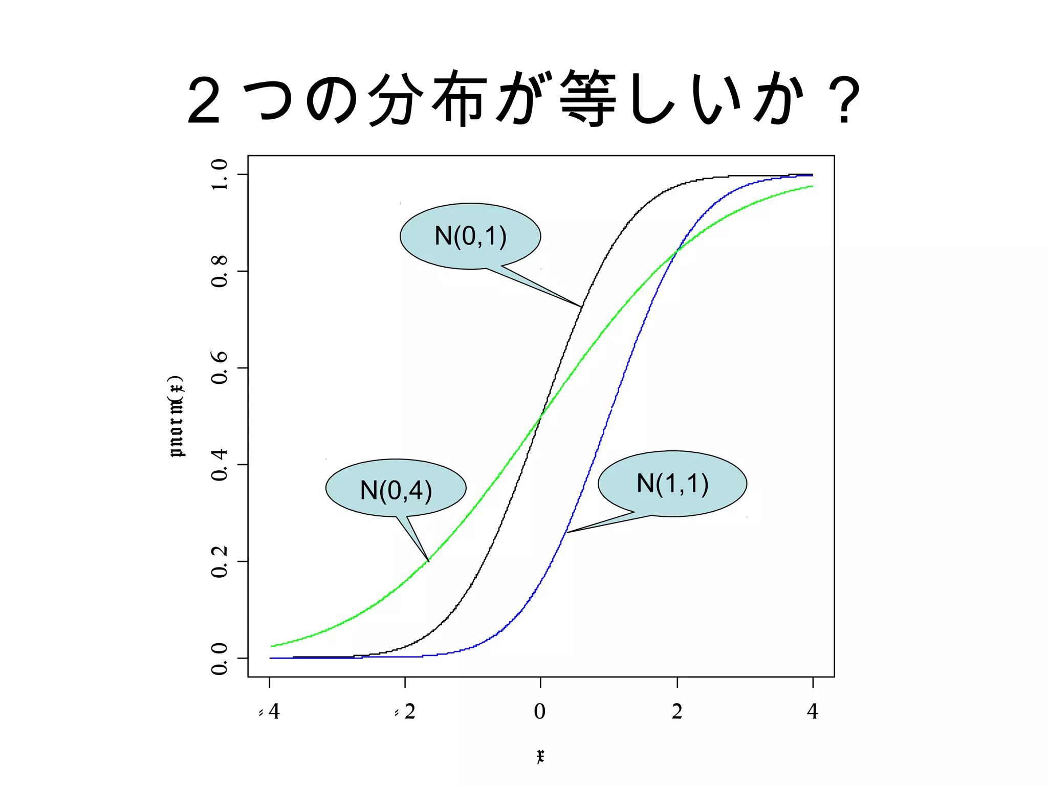 ２つの分布が等しいか？
- 4 - 2 0 2 4
0.00.20.40.60.81.0
x
pnorm(x)
N(0,1)
N(1,1)N(0,4)
 