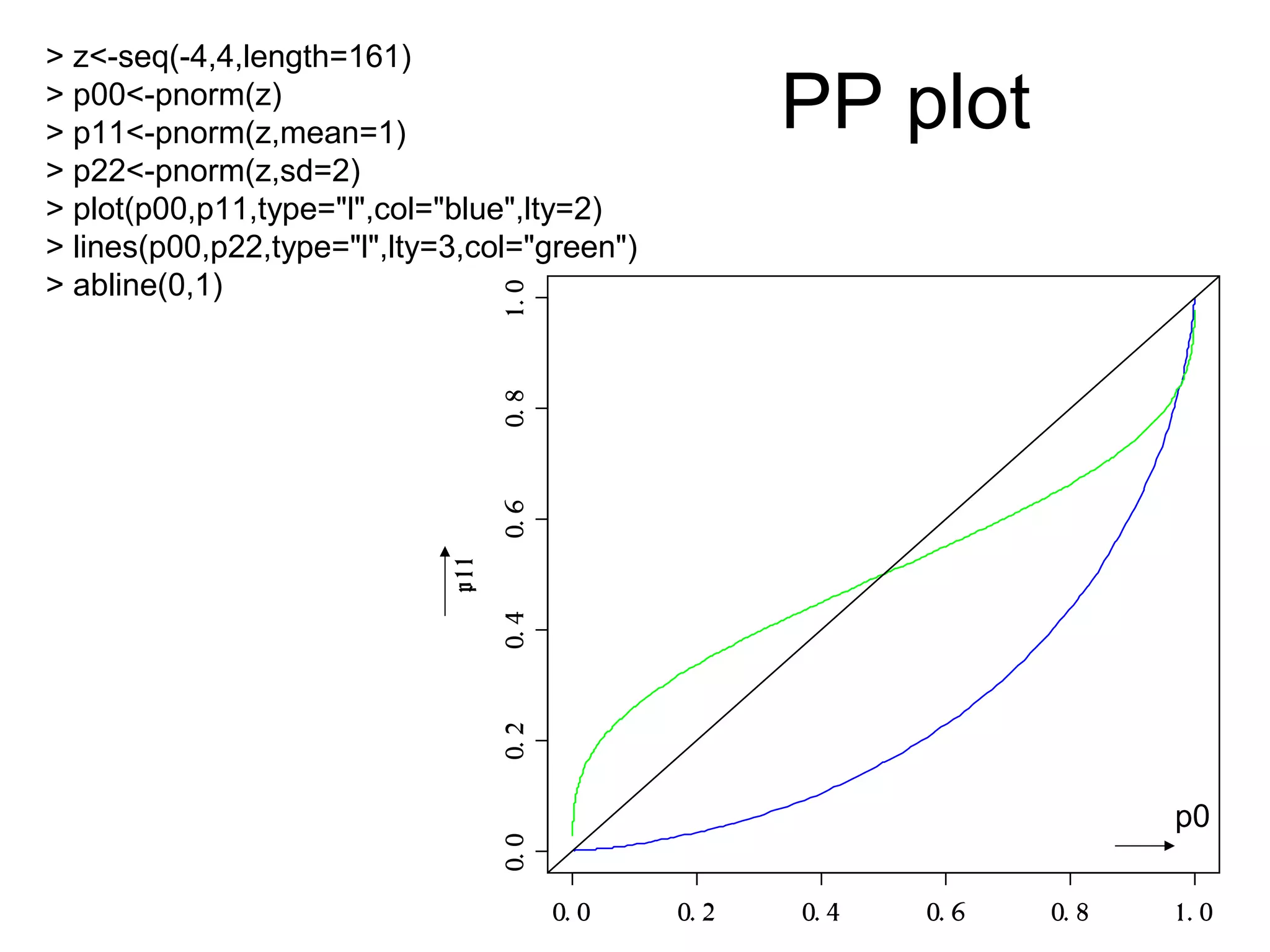 PP plot
0. 0 0. 2 0. 4 0. 6 0. 8 1. 0
0.00.20.40.60.81.0
p11
> z<-seq(-4,4,length=161)
> p00<-pnorm(z)
> p11<-pnorm(z,mean=1)
> p22<-pnorm(z,sd=2)
> plot(p00,p11,type="l",col="blue",lty=2)
> lines(p00,p22,type="l",lty=3,col="green")
> abline(0,1)
p0
 