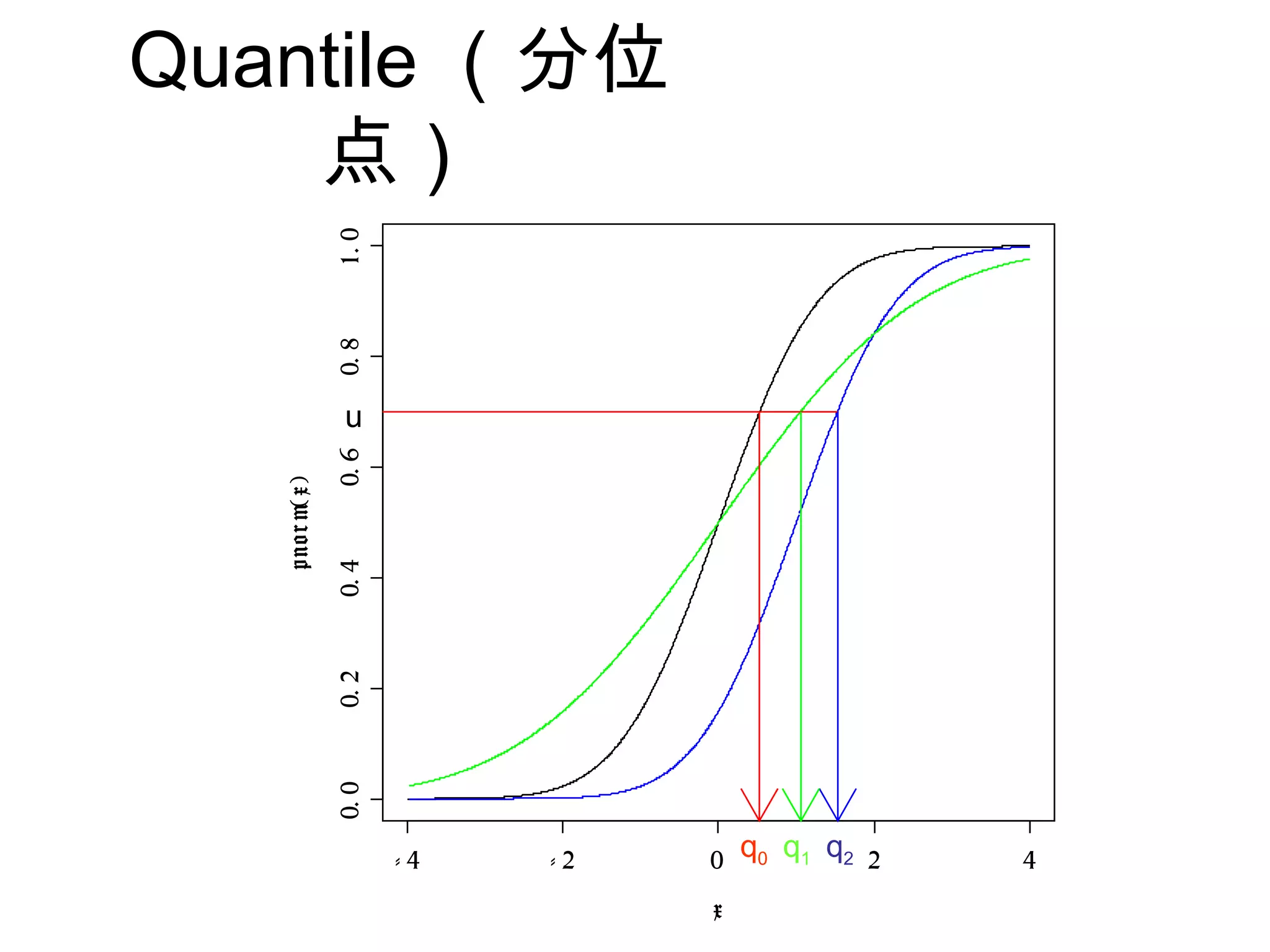 Quantile （分位
点）
- 4 - 2 0 2 4
0.00.20.40.60.81.0
x
pnorm(x)
u
q0 q1 q2
 