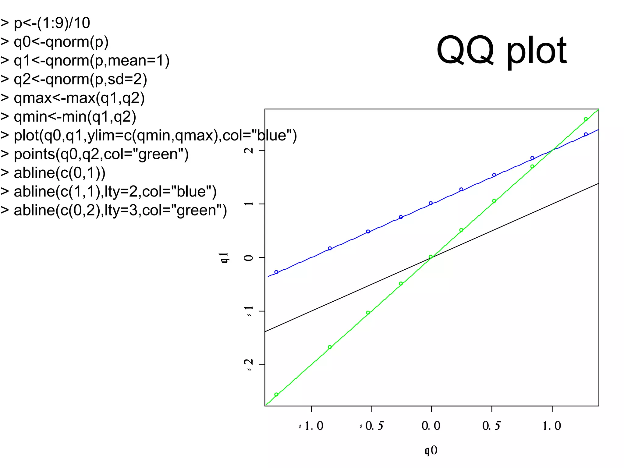 QQ plot
- 1. 0 - 0. 5 0. 0 0. 5 1. 0
-2-1012
q0
q1
> p<-(1:9)/10
> q0<-qnorm(p)
> q1<-qnorm(p,mean=1)
> q2<-qnorm(p,sd=2)
> qmax<-max(q1,q2)
> qmin<-min(q1,q2)
> plot(q0,q1,ylim=c(qmin,qmax),col="blue")
> points(q0,q2,col="green")
> abline(c(0,1))
> abline(c(1,1),lty=2,col="blue")
> abline(c(0,2),lty=3,col="green")
 