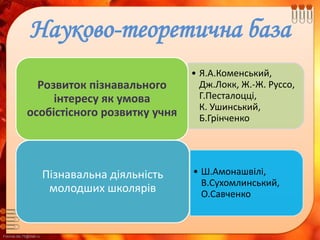 FokinaLida.75@mail.ru
Науково-теоретична база
• Я.А.Коменський,
Дж.Локк, Ж.-Ж. Руссо,
Г.Песталоцці,
К. Ушинський,
Б.Грінченко
Розвиток пізнавального
інтересу як умова
особістісного розвитку учня
• Ш.Амонашвілі,
В.Сухомлинський,
О.Савченко
Пізнавальна діяльність
молодших школярів
 