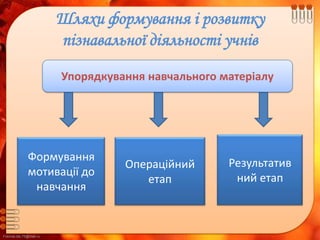 FokinaLida.75@mail.ru
Шляхи формування і розвитку
пізнавальної діяльності учнів
Упорядкування навчального матеріалу
Формування
мотивації до
навчання
Операційний
етап
Результатив
ний етап
 