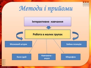 FokinaLida.75@mail.ru
Методи і прийоми
Інтерактивне навчання
Робота в малих групах
Мозковий штурм
Коло ідей
Займи позицію
Мікрофон
Навчаючи -
вчуся
 