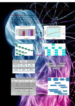 Структуровані БД використовують структури даних, тобто структурований
опис типу фактів за допомогою схеми даних, більш відомої як модель даних.
Модель даних описує об'єкти та взаємовідносини між ними. Існує декілька моделей
(чи типів) баз даних, основні: плоска, ієрархічна, мережна та реляційна.
Приблизно з 2000 року більше половини БД використовують реляційну модель.
ПЛОСКА
ІЄРАРХІЧНА
МЕРЕЖНА
РЕЛЯЦІЙНА
- 5 -
 