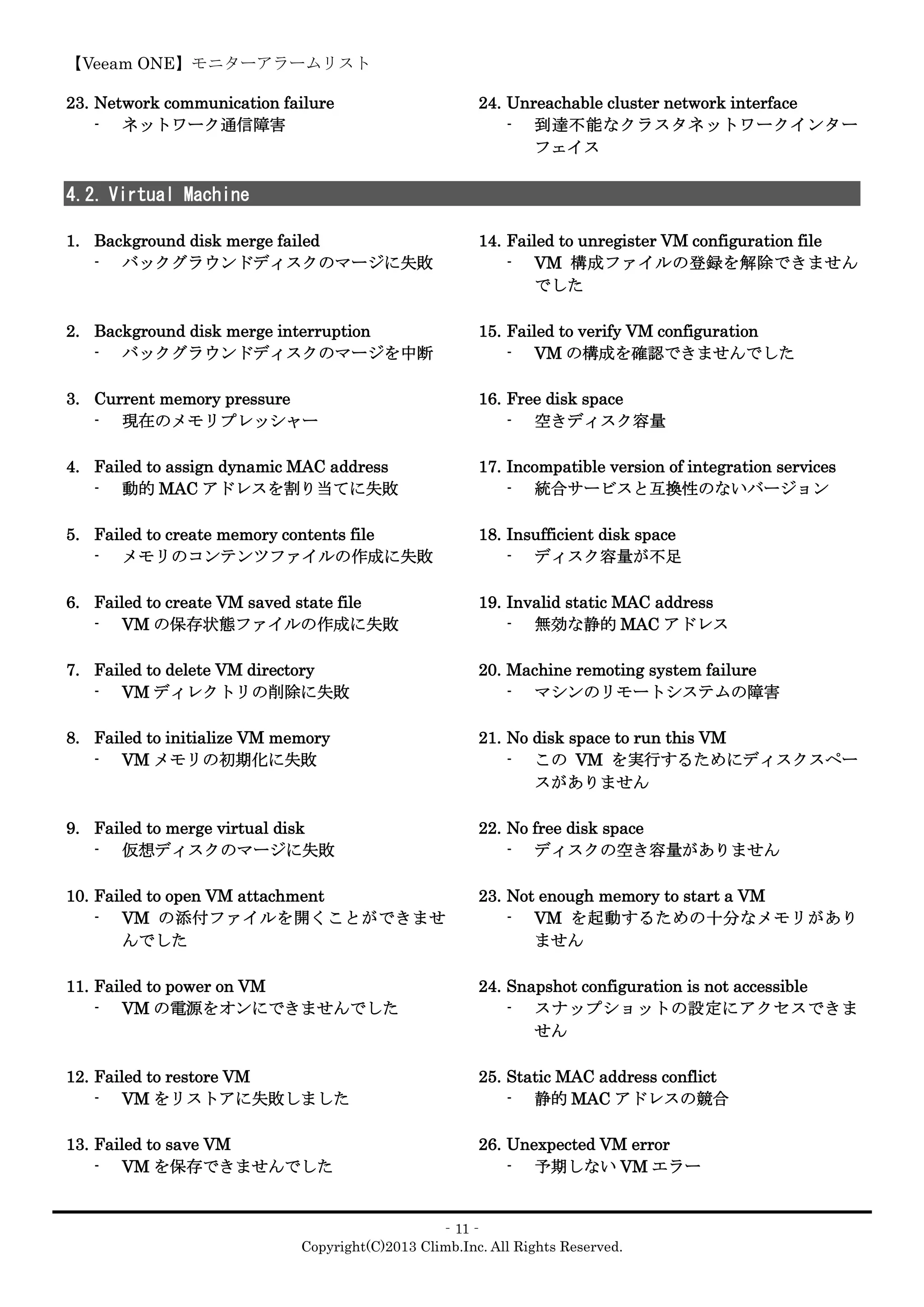 【Veeam ONE】モニターアラームリスト
‐11‐
Copyright(C)2013 Climb.Inc. All Rights Reserved.
23. Network communication failure
- ネットワーク通信障害
24. Unreachable cluster network interface
- 到達不能なクラスタネットワークインター
フェイス
4.2. Virtual Machine
1. Background disk merge failed
- バックグラウンドディスクのマージに失敗
2. Background disk merge interruption
- バックグラウンドディスクのマージを中断
3. Current memory pressure
- 現在のメモリプレッシャー
4. Failed to assign dynamic MAC address
- 動的 MAC アドレスを割り当てに失敗
5. Failed to create memory contents file
- メモリのコンテンツファイルの作成に失敗
6. Failed to create VM saved state file
- VM の保存状態ファイルの作成に失敗
7. Failed to delete VM directory
- VM ディレクトリの削除に失敗
8. Failed to initialize VM memory
- VM メモリの初期化に失敗
9. Failed to merge virtual disk
- 仮想ディスクのマージに失敗
10. Failed to open VM attachment
- VM の添付ファイルを開くことができませ
んでした
11. Failed to power on VM
- VM の電源をオンにできませんでした
12. Failed to restore VM
- VM をリストアに失敗しました
13. Failed to save VM
- VM を保存できませんでした
14. Failed to unregister VM configuration file
- VM 構成ファイルの登録を解除できません
でした
15. Failed to verify VM configuration
- VM の構成を確認できませんでした
16. Free disk space
- 空きディスク容量
17. Incompatible version of integration services
- 統合サービスと互換性のないバージョン
18. Insufficient disk space
- ディスク容量が不足
19. Invalid static MAC address
- 無効な静的 MAC アドレス
20. Machine remoting system failure
- マシンのリモートシステムの障害
21. No disk space to run this VM
- この VM を実行するためにディスクスペー
スがありません
22. No free disk space
- ディスクの空き容量がありません
23. Not enough memory to start a VM
- VM を起動するための十分なメモリがあり
ません
24. Snapshot configuration is not accessible
- スナップショットの設定にアクセスできま
せん
25. Static MAC address conflict
- 静的 MAC アドレスの競合
26. Unexpected VM error
- 予期しない VM エラー
 