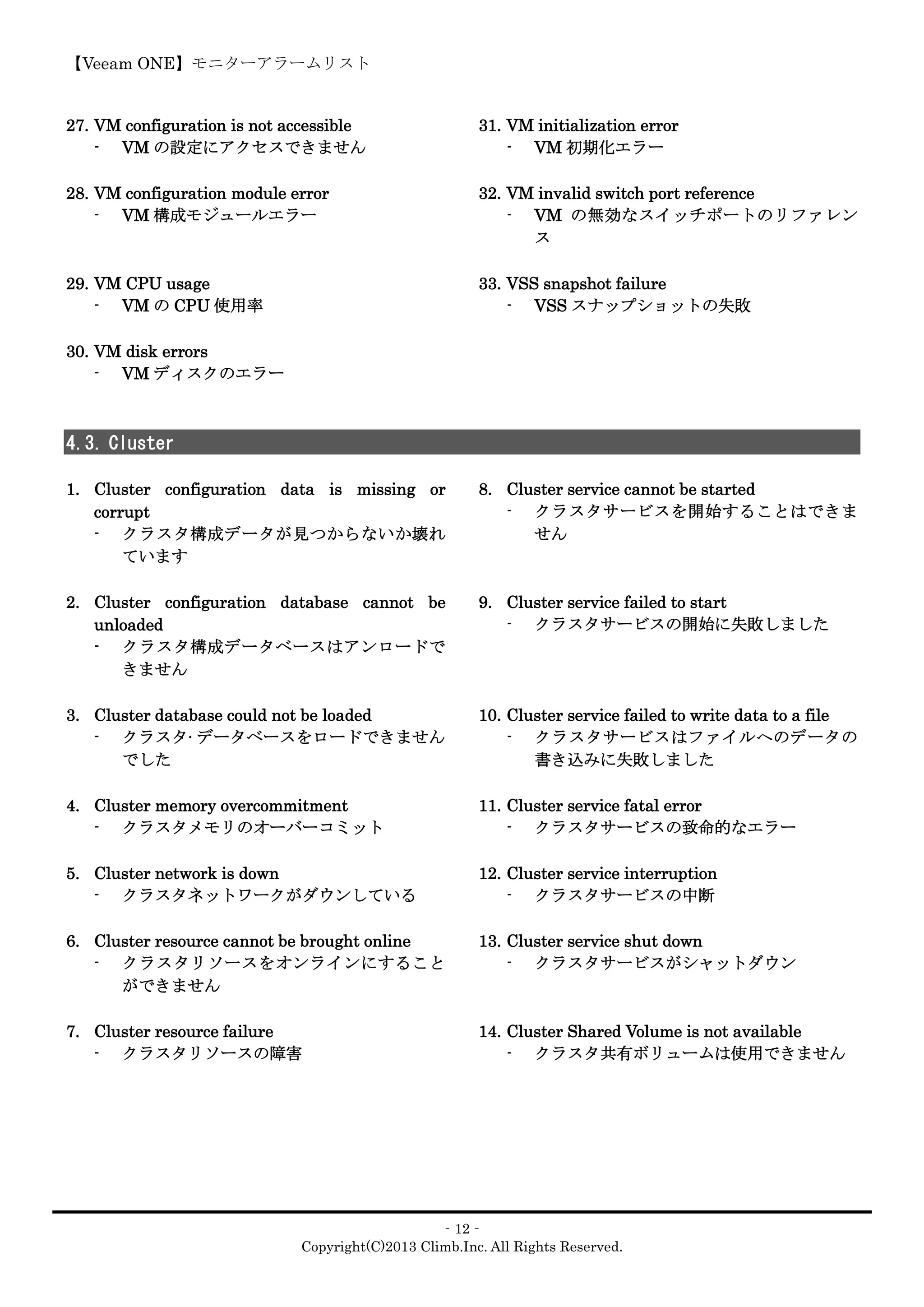 【Veeam ONE】モニターアラームリスト
‐12‐
Copyright(C)2013 Climb.Inc. All Rights Reserved.
27. VM configuration is not accessible
- VM の設定にアクセスできません
28. VM configuration module error
- VM 構成モジュールエラー
29. VM CPU usage
- VM の CPU 使用率
30. VM disk errors
- VM ディスクのエラー
31. VM initialization error
- VM 初期化エラー
32. VM invalid switch port reference
- VM の無効なスイッチポートのリファレン
ス
33. VSS snapshot failure
- VSS スナップショットの失敗
4.3. Cluster
1. Cluster configuration data is missing or
corrupt
- クラスタ構成データが見つからないか壊れ
ています
2. Cluster configuration database cannot be
unloaded
- クラスタ構成データベースはアンロードで
きません
3. Cluster database could not be loaded
- クラスタ·データベースをロードできません
でした
4. Cluster memory overcommitment
- クラスタメモリのオーバーコミット
5. Cluster network is down
- クラスタネットワークがダウンしている
6. Cluster resource cannot be brought online
- クラスタリソースをオンラインにすること
ができません
7. Cluster resource failure
- クラスタリソースの障害
8. Cluster service cannot be started
- クラスタサービスを開始することはできま
せん
9. Cluster service failed to start
- クラスタサービスの開始に失敗しました
10. Cluster service failed to write data to a file
- クラスタサービスはファイルへのデータの
書き込みに失敗しました
11. Cluster service fatal error
- クラスタサービスの致命的なエラー
12. Cluster service interruption
- クラスタサービスの中断
13. Cluster service shut down
- クラスタサービスがシャットダウン
14. Cluster Shared Volume is not available
- クラスタ共有ボリュームは使用できません
 