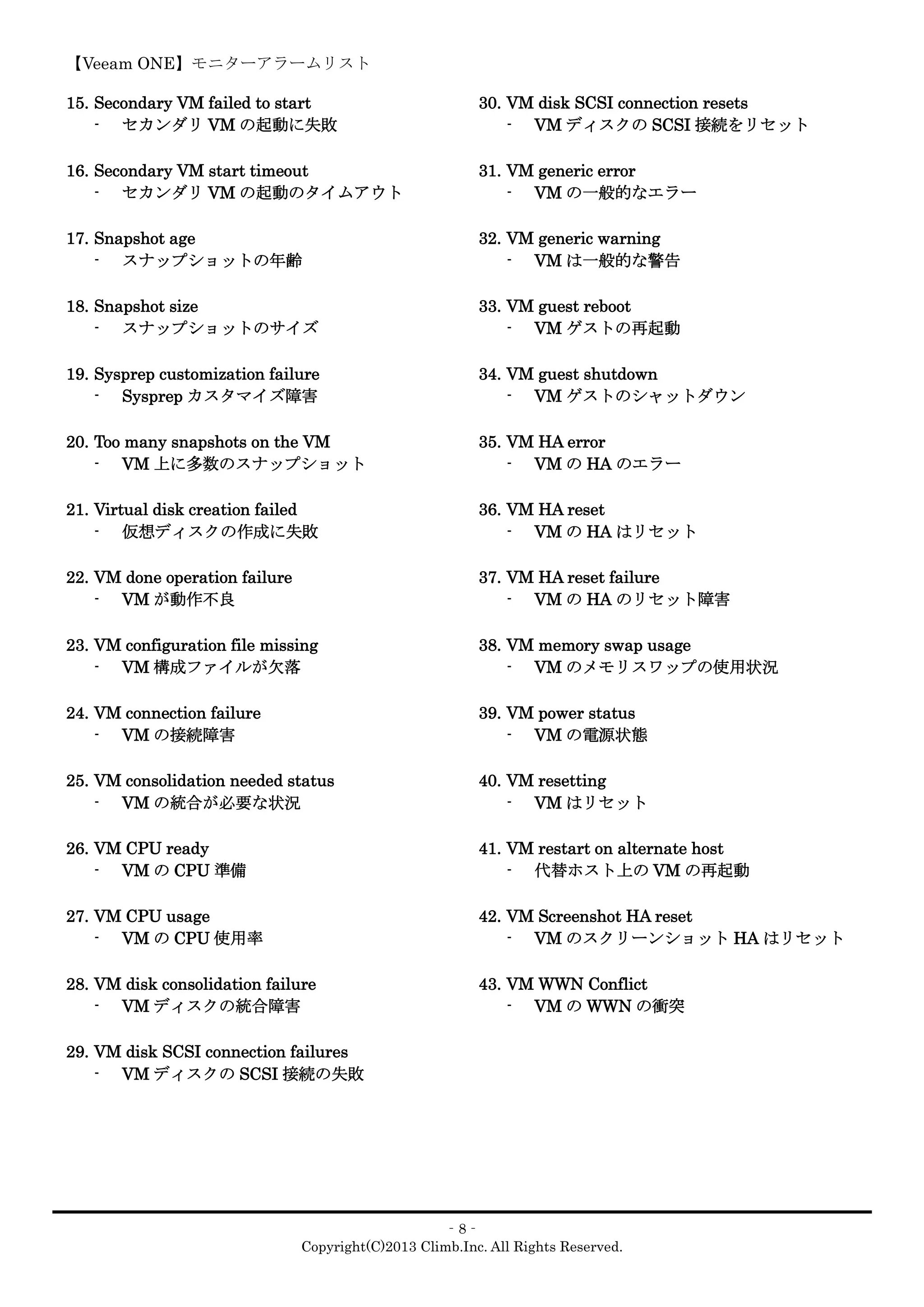【Veeam ONE】モニターアラームリスト
‐8‐
Copyright(C)2013 Climb.Inc. All Rights Reserved.
15. Secondary VM failed to start
- セカンダリ VM の起動に失敗
16. Secondary VM start timeout
- セカンダリ VM の起動のタイムアウト
17. Snapshot age
- スナップショットの年齢
18. Snapshot size
- スナップショットのサイズ
19. Sysprep customization failure
- Sysprep カスタマイズ障害
20. Too many snapshots on the VM
- VM 上に多数のスナップショット
21. Virtual disk creation failed
- 仮想ディスクの作成に失敗
22. VM done operation failure
- VM が動作不良
23. VM configuration file missing
- VM 構成ファイルが欠落
24. VM connection failure
- VM の接続障害
25. VM consolidation needed status
- VM の統合が必要な状況
26. VM CPU ready
- VM の CPU 準備
27. VM CPU usage
- VM の CPU 使用率
28. VM disk consolidation failure
- VM ディスクの統合障害
29. VM disk SCSI connection failures
- VM ディスクの SCSI 接続の失敗
30. VM disk SCSI connection resets
- VM ディスクの SCSI 接続をリセット
31. VM generic error
- VM の一般的なエラー
32. VM generic warning
- VM は一般的な警告
33. VM guest reboot
- VM ゲストの再起動
34. VM guest shutdown
- VM ゲストのシャットダウン
35. VM HA error
- VM の HA のエラー
36. VM HA reset
- VM の HA はリセット
37. VM HA reset failure
- VM の HA のリセット障害
38. VM memory swap usage
- VM のメモリスワップの使用状況
39. VM power status
- VM の電源状態
40. VM resetting
- VM はリセット
41. VM restart on alternate host
- 代替ホスト上の VM の再起動
42. VM Screenshot HA reset
- VM のスクリーンショット HA はリセット
43. VM WWN Conflict
- VM の WWN の衝突
 