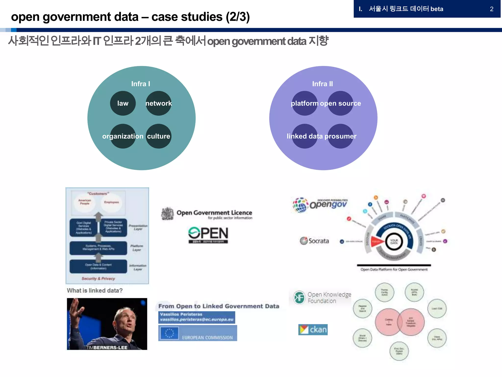open government data – case studies (2/3)
I. 서울시 링크드 데이터 beta 2
사회적인인프라와IT인프라2개의큰축에서opengovernmentdata지향
Infra I
law network
organization culture
Infra II
platform open source
linked data prosumer
 
