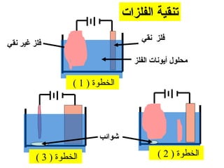 ‫الفلزات‬ ‫تنقية‬
‫نقي‬ ‫غير‬ ‫فلز‬
‫نقي‬ ‫فلز‬
‫الفلز‬ ‫أيونات‬ ‫محلول‬
‫شوائب‬
) ‫الخطوة‬1(
) ‫الخطوة‬2() ‫الخطوة‬3(
 