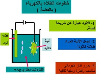 ‫بالكهرباء‬ ‫الطلء‬ ‫خطوات‬
( ‫بالفضة‬ )
‫فضة‬
‫أنود‬ ‫آنية‬
‫كاثود‬
‫يحتوي‬ ‫إلكتروليت‬Ag+
1-‫شريحة‬ ‫عن‬ ‫عبارة‬ ‫النود‬
‫فضة‬.
2-‫ن‬‫النية‬ ‫جعل‬‫المراد‬
‫طلئة‬‫ا‬ً.‫كاثود‬.
3‫كهربائي‬ ‫تيار‬ ‫يمرر‬ -
‫كافية‬ ‫زمنية‬ ‫ولفترة‬ ‫مناسب‬
 