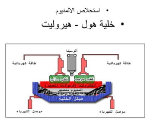 •‫الملمنيوم‬ ‫استخل ص‬
•‫هيرومليت‬ - ‫هول‬ ‫خلية‬
 