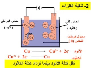 2‫الفلزات‬ ‫تنقية‬ -
‫نقي‬ ‫غير‬ ‫نحاس‬
( ‫آنود‬ )
‫نقي‬ ‫نحاس‬
( ‫كاثود‬ )
‫كبريتات‬ ‫محلول‬
‫النحاس‬)II(
‫الكاثود‬
‫الكاثود‬ ‫كتلة‬ ‫تزداد‬ ‫بينما‬ ‫الونود‬ ‫كتلة‬ ‫تقل‬
Cu2+
+ 2e-
Cu
Cu Cu2+
+ 2e-
‫الونود‬
Cu Cu
2+
e
-
e
-
Cu
Cu
2+
e
-
e
-
Cu
2+
Cu
Cu
2+
Cu
 