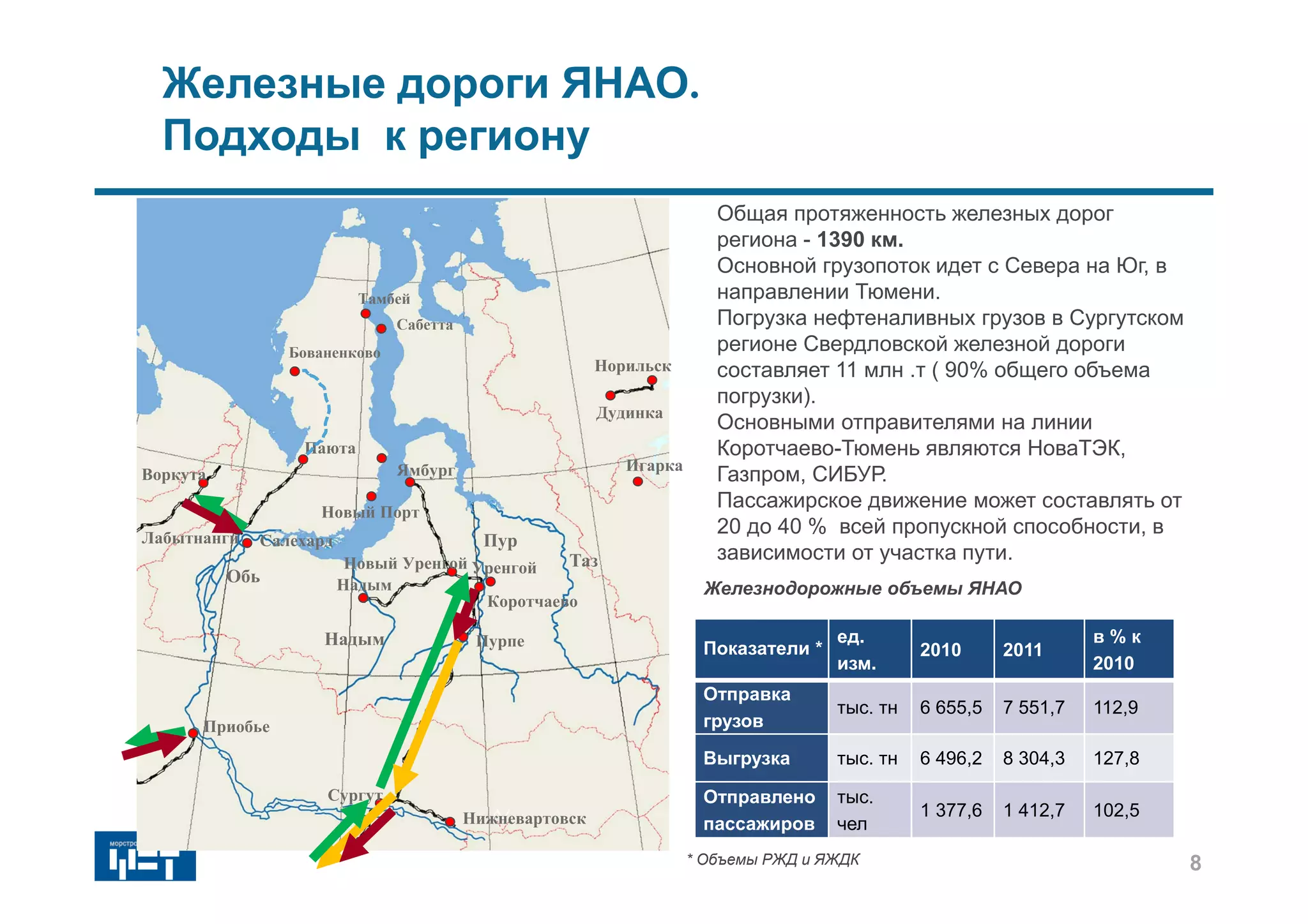 Общая протяженность железных дорог
региона - 1390 км.
Основной грузопоток идет с Севера на Юг, в
направлении Тюмени.
Погрузка нефтеналивных грузов в Сургутском
регионе Свердловской железной дороги
составляет 11 млн .т ( 90% общего объема
погрузки).
Основными отправителями на линии
Коротчаево-Тюмень являются НоваТЭК,
Газпром, СИБУР.
Пассажирское движение может составлять от
20 до 40 % всей пропускной способности, в
зависимости от участка пути.
Показатели *
ед.
изм.
2010 2011
в % к
2010
Отправка
грузов
тыс. тн 6 655,5 7 551,7 112,9
Выгрузка тыс. тн 6 496,2 8 304,3 127,8
Отправлено
пассажиров
тыс.
чел
1 377,6 1 412,7 102,5
* Объемы РЖД и ЯЖДК
Железнодорожные объемы ЯНАО
Надым
Обь
Пур
Таз
Норильск
Дудинка
Игарка
Салехард
Воркута
Лабытнанги
Ямбург
Новый Уренгой
Коротчаево
Надым
Уренгой
Пурпе
Приобье
Нижневартовск
Сургут
Паюта
Тамбей
Новый Порт
Бованенково
Сабетта
Железные дороги ЯНАО.
Подходы к региону
8
 