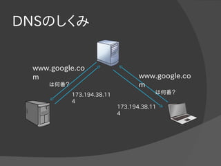 DNSのしくみ
www.google.co
m
　　　は何番？
www.google.co
m
　　　は何番？
173.194.38.11
4
173.194.38.11
4
 