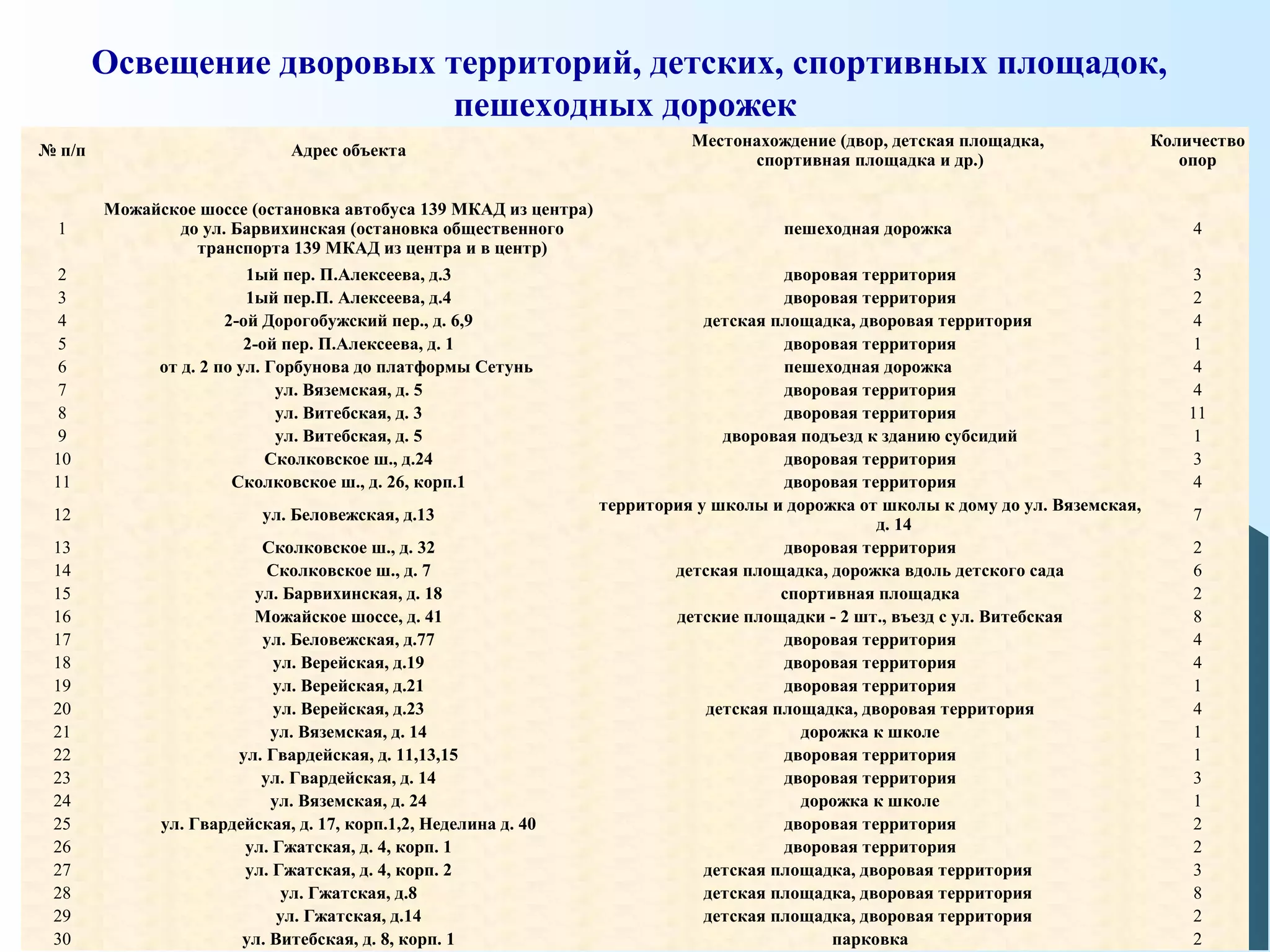 № п/п Адрес объекта
Местонахождение (двор, детская площадка,
спортивная площадка и др.)
Количество
опор
1
Можайское шоссе (остановка автобуса 139 МКАД из центра)
до ул. Барвихинская (остановка общественного
транспорта 139 МКАД из центра и в центр)
пешеходная дорожка 4
2 1ый пер. П.Алексеева, д.3 дворовая территория 3
3 1ый пер.П. Алексеева, д.4 дворовая территория 2
4 2-ой Дорогобужский пер., д. 6,9 детская площадка, дворовая территория 4
5 2-ой пер. П.Алексеева, д. 1 дворовая территория 1
6 от д. 2 по ул. Горбунова до платформы Сетунь пешеходная дорожка 4
7 ул. Вяземская, д. 5 дворовая территория 4
8 ул. Витебская, д. 3 дворовая территория 11
9 ул. Витебская, д. 5 дворовая подъезд к зданию субсидий 1
10 Сколковское ш., д.24 дворовая территория 3
11 Сколковское ш., д. 26, корп.1 дворовая территория 4
12 ул. Беловежская, д.13
территория у школы и дорожка от школы к дому до ул. Вяземская,
д. 14
7
13 Сколковское ш., д. 32 дворовая территория 2
14 Сколковское ш., д. 7 детская площадка, дорожка вдоль детского сада 6
15 ул. Барвихинская, д. 18 спортивная площадка 2
16 Можайское шоссе, д. 41 детские площадки - 2 шт., въезд с ул. Витебская 8
17 ул. Беловежская, д.77 дворовая территория 4
18 ул. Верейская, д.19 дворовая территория 4
19 ул. Верейская, д.21 дворовая территория 1
20 ул. Верейская, д.23 детская площадка, дворовая территория 4
21 ул. Вяземская, д. 14 дорожка к школе 1
22 ул. Гвардейская, д. 11,13,15 дворовая территория 1
23 ул. Гвардейская, д. 14 дворовая территория 3
24 ул. Вяземская, д. 24 дорожка к школе 1
25 ул. Гвардейская, д. 17, корп.1,2, Неделина д. 40 дворовая территория 2
26 ул. Гжатская, д. 4, корп. 1 дворовая территория 2
27 ул. Гжатская, д. 4, корп. 2 детская площадка, дворовая территория 3
28 ул. Гжатская, д.8 детская площадка, дворовая территория 8
29 ул. Гжатская, д.14 детская площадка, дворовая территория 2
30 ул. Витебская, д. 8, корп. 1 парковка 2
Освещение дворовых территорий, детских, спортивных площадок,
пешеходных дорожек
 