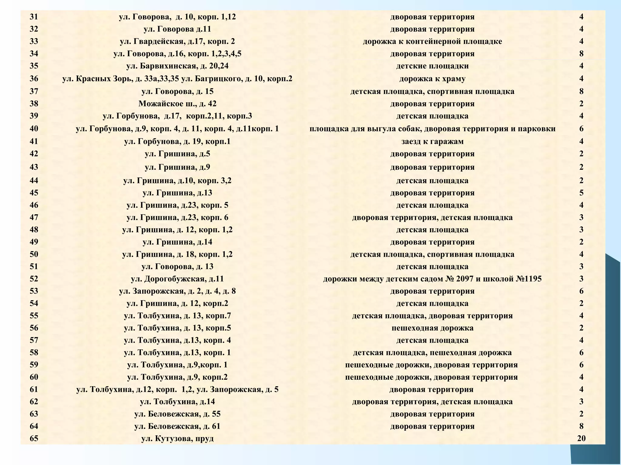 31 ул. Говорова, д. 10, корп. 1,12 дворовая территория 4
32 ул. Говорова д.11 дворовая территория 4
33 ул. Гвардейская, д.17, корп. 2 дорожка к контейнерной площадке 4
34 ул. Говорова, д.16, корп. 1,2,3,4,5 дворовая территория 8
35 ул. Барвихинская, д. 20,24 детские площадки 4
36 ул. Красных Зорь, д. 33а,33,35 ул. Багрицкого, д. 10, корп.2 дорожка к храму 4
37 ул. Говорова, д. 15 детская площадка, спортивная площадка 8
38 Можайское ш., д. 42 дворовая территория 2
39 ул. Горбунова, д.17, корп.2,11, корп.3 детская площадка 4
40 ул. Горбунова, д.9, корп. 4, д. 11, корп. 4, д.11корп. 1 площадка для выгула собак, дворовая территория и парковки 6
41 ул. Горбунова, д. 19, корп.1 заезд к гаражам 4
42 ул. Гришина, д.5 дворовая территория 2
43 ул. Гришина, д.9 дворовая территория 2
44 ул. Гришина, д.10, корп. 3,2 детская площадка 2
45 ул. Гришина, д.13 дворовая территория 5
46 ул. Гришина, д.23, корп. 5 детская площадка 4
47 ул. Гришина, д.23, корп. 6 дворовая территория, детская площадка 3
48 ул. Гришина, д. 12, корп. 1,2 детская площадка 3
49 ул. Гришина, д.14 дворовая территория 2
50 ул. Гришина, д. 18, корп. 1,2 детская площадка, спортивная площадка 4
51 ул. Говорова, д. 13 детская площадка 3
52 ул. Дорогобужская, д.11 дорожки между детским садом № 2097 и школой №1195 3
53 ул. Запорожская, д. 2, д. 4, д. 8 дворовая территория 6
54 ул. Гришина, д. 12, корп.2 детская площадка 2
55 ул. Толбухина, д. 13, корп.7 детская площадка, дворовая территория 4
56 ул. Толбухина, д. 13, корп.5 пешеходная дорожка 2
57 ул. Толбухина, д.13, корп. 4 детская площадка 4
58 ул. Толбухина, д.13, корп. 1 детская площадка, пешеходная дорожка 6
59 ул. Толбухина, д.9,корп. 1 пешеходные дорожки, дворовая территория 6
60 ул. Толбухина, д.9, корп.2 пешеходные дорожки, дворовая территория 4
61 ул. Толбухина, д.12, корп. 1,2, ул. Запорожская, д. 5 дворовая территория 4
62 ул. Толбухина, д.14 дворовая территория, детская площадка 3
63 ул. Беловежская, д. 55 дворовая территория 2
64 ул. Беловежская, д. 61 дворовая территория 8
65 ул. Кутузова, пруд 20
 