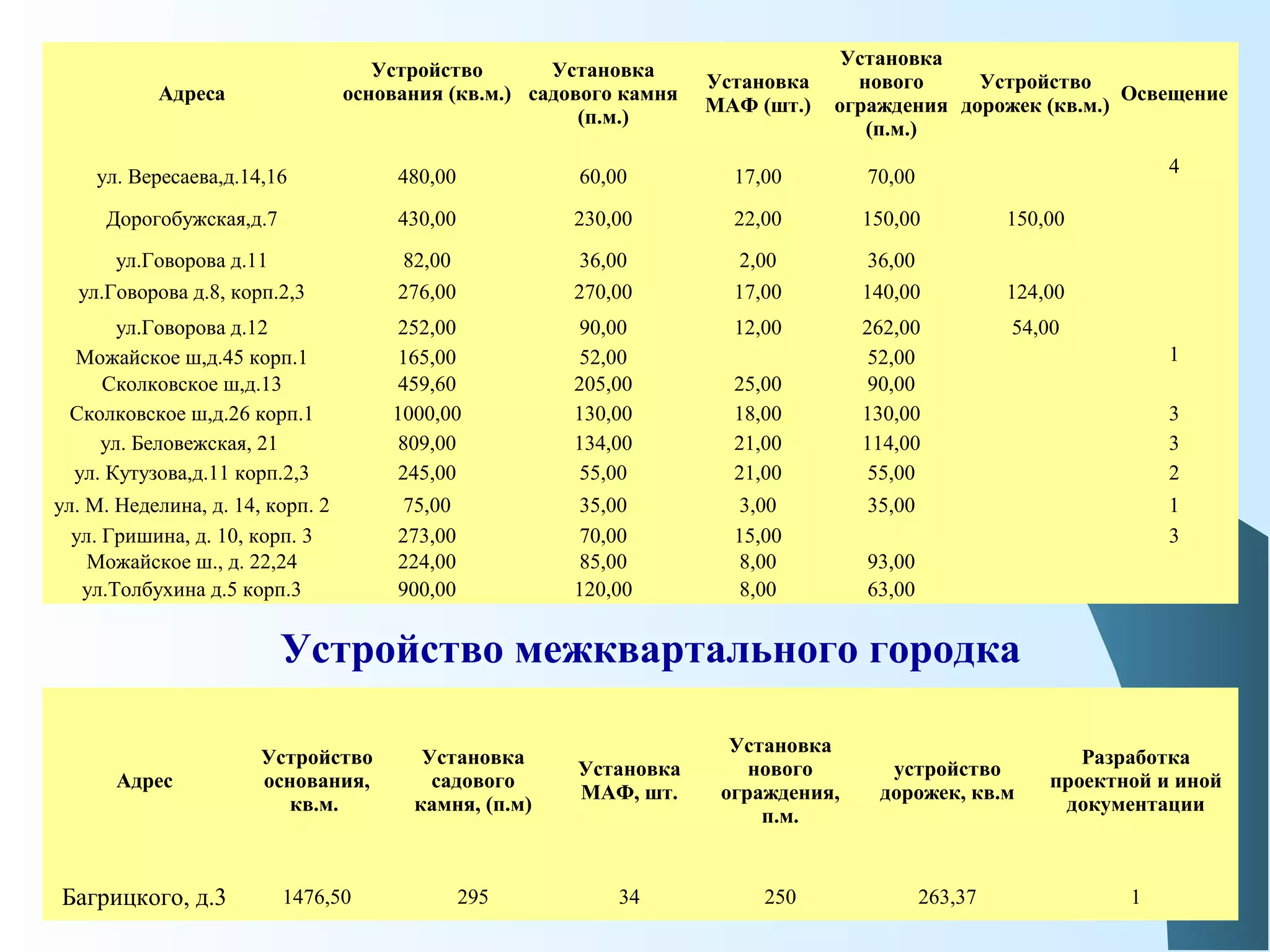 Адреса
Устройство
основания (кв.м.)
Установка
садового камня
(п.м.)
Установка
МАФ (шт.)
Установка
нового
ограждения
(п.м.)
Устройство
дорожек (кв.м.)
Освещение
ул. Вересаева,д.14,16 480,00 60,00 17,00 70,00 4
Дорогобужская,д.7 430,00 230,00 22,00 150,00 150,00
ул.Говорова д.11 82,00 36,00 2,00 36,00
ул.Говорова д.8, корп.2,3 276,00 270,00 17,00 140,00 124,00
ул.Говорова д.12 252,00 90,00 12,00 262,00 54,00
Можайское ш,д.45 корп.1 165,00 52,00 52,00 1
Сколковское ш,д.13 459,60 205,00 25,00 90,00
Сколковское ш,д.26 корп.1 1000,00 130,00 18,00 130,00 3
ул. Беловежская, 21 809,00 134,00 21,00 114,00 3
ул. Кутузова,д.11 корп.2,3 245,00 55,00 21,00 55,00 2
ул. М. Неделина, д. 14, корп. 2 75,00 35,00 3,00 35,00 1
ул. Гришина, д. 10, корп. 3 273,00 70,00 15,00 3
Можайское ш., д. 22,24 224,00 85,00 8,00 93,00
ул.Толбухина д.5 корп.3 900,00 120,00 8,00 63,00
Адрес
Устройство
основания,
кв.м.
Установка
садового
камня, (п.м)
Установка
МАФ, шт.
Установка
нового
ограждения,
п.м.
устройство
дорожек, кв.м
Разработка
проектной и иной
документации
Багрицкого, д.3 1476,50 295 34 250 263,37 1
Устройство межквартального городка
 
