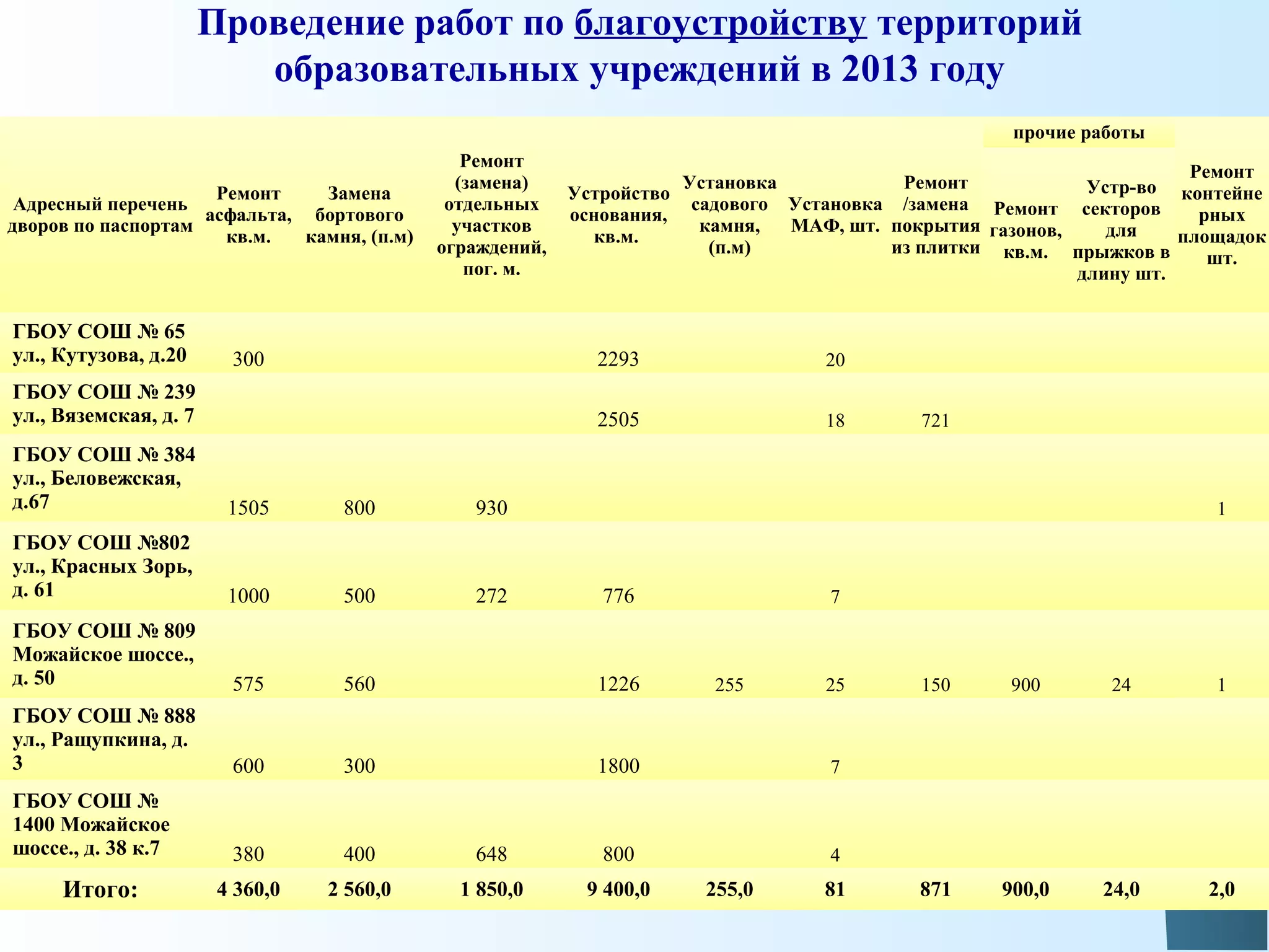 Проведение работ по благоустройству территорий
образовательных учреждений в 2013 году
Адресный перечень
дворов по паспортам
Ремонт
асфальта,
кв.м.
Замена
бортового
камня, (п.м)
Ремонт
(замена)
отдельных
участков
ограждений,
пог. м.
Устройство
основания,
кв.м.
Установка
садового
камня,
(п.м)
Установка
МАФ, шт.
Ремонт
/замена
покрытия
из плитки
прочие работы
Ремонт
контейне
рных
площадок
шт.
Ремонт
газонов,
кв.м.
Устр-во
секторов
для
прыжков в
длину шт.
ГБОУ СОШ № 65
ул., Кутузова, д.20 300 2293 20
ГБОУ СОШ № 239
ул., Вяземская, д. 7 2505 18 721
ГБОУ СОШ № 384
ул., Беловежская,
д.67 1505 800 930 1
ГБОУ СОШ №802
ул., Красных Зорь,
д. 61 1000 500 272 776 7
ГБОУ СОШ № 809
Можайское шоссе.,
д. 50 575 560 1226 255 25 150 900 24 1
ГБОУ СОШ № 888
ул., Ращупкина, д.
3 600 300 1800 7
ГБОУ СОШ №
1400 Можайское
шоссе., д. 38 к.7 380 400 648 800 4
Итого: 4 360,0 2 560,0 1 850,0 9 400,0 255,0 81 871 900,0 24,0 2,0
 