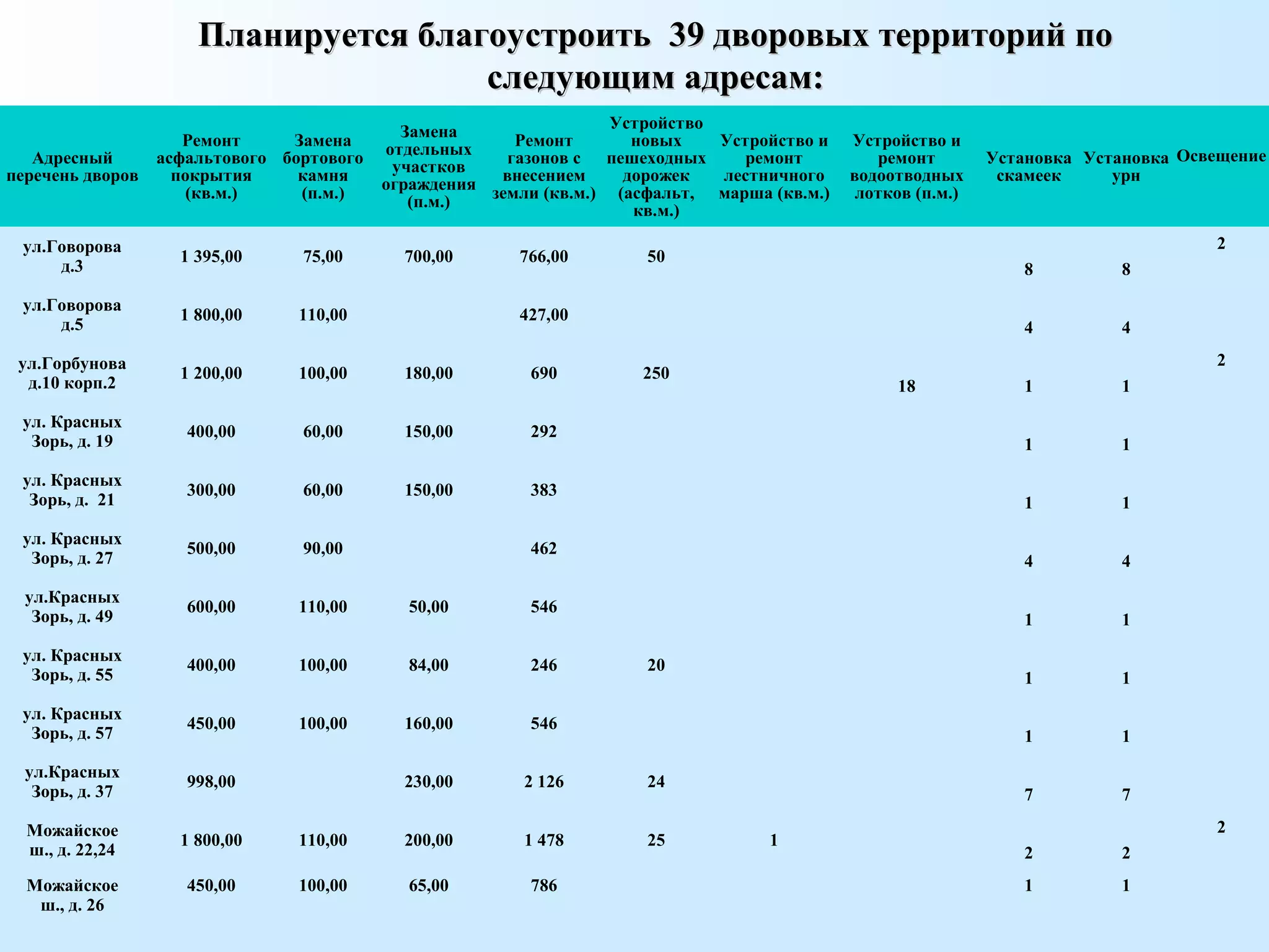 Планируется благоустроить 39 дворовых территорий поПланируется благоустроить 39 дворовых территорий по
следующим адресам:следующим адресам:
Адресный
перечень дворов
Ремонт
асфальтового
покрытия
(кв.м.)
Замена
бортового
камня
(п.м.)
Замена
отдельных
участков
ограждения
(п.м.)
Ремонт
газонов с
внесением
земли (кв.м.)
Устройство
новых
пешеходных
дорожек
(асфальт,
кв.м.)
Устройство и
ремонт
лестничного
марша (кв.м.)
Устройство и
ремонт
водоотводных
лотков (п.м.)
Установка
скамеек
Установка
урн
Освещение
ул.Говорова
д.3
1 395,00 75,00 700,00 766,00 50
8 8
2
ул.Говорова
д.5
1 800,00 110,00 427,00
4 4
ул.Горбунова
д.10 корп.2
1 200,00 100,00 180,00 690 250
18 1 1
2
ул. Красных
Зорь, д. 19
400,00 60,00 150,00 292
1 1
ул. Красных
Зорь, д. 21
300,00 60,00 150,00 383
1 1
ул. Красных
Зорь, д. 27
500,00 90,00 462
4 4
ул.Красных
Зорь, д. 49
600,00 110,00 50,00 546
1 1
ул. Красных
Зорь, д. 55
400,00 100,00 84,00 246 20
1 1
ул. Красных
Зорь, д. 57
450,00 100,00 160,00 546
1 1
ул.Красных
Зорь, д. 37
998,00 230,00 2 126 24
7 7
Можайское
ш., д. 22,24
1 800,00 110,00 200,00 1 478 25 1
2 2
2
Можайское
ш., д. 26
450,00 100,00 65,00 786 1 1
 