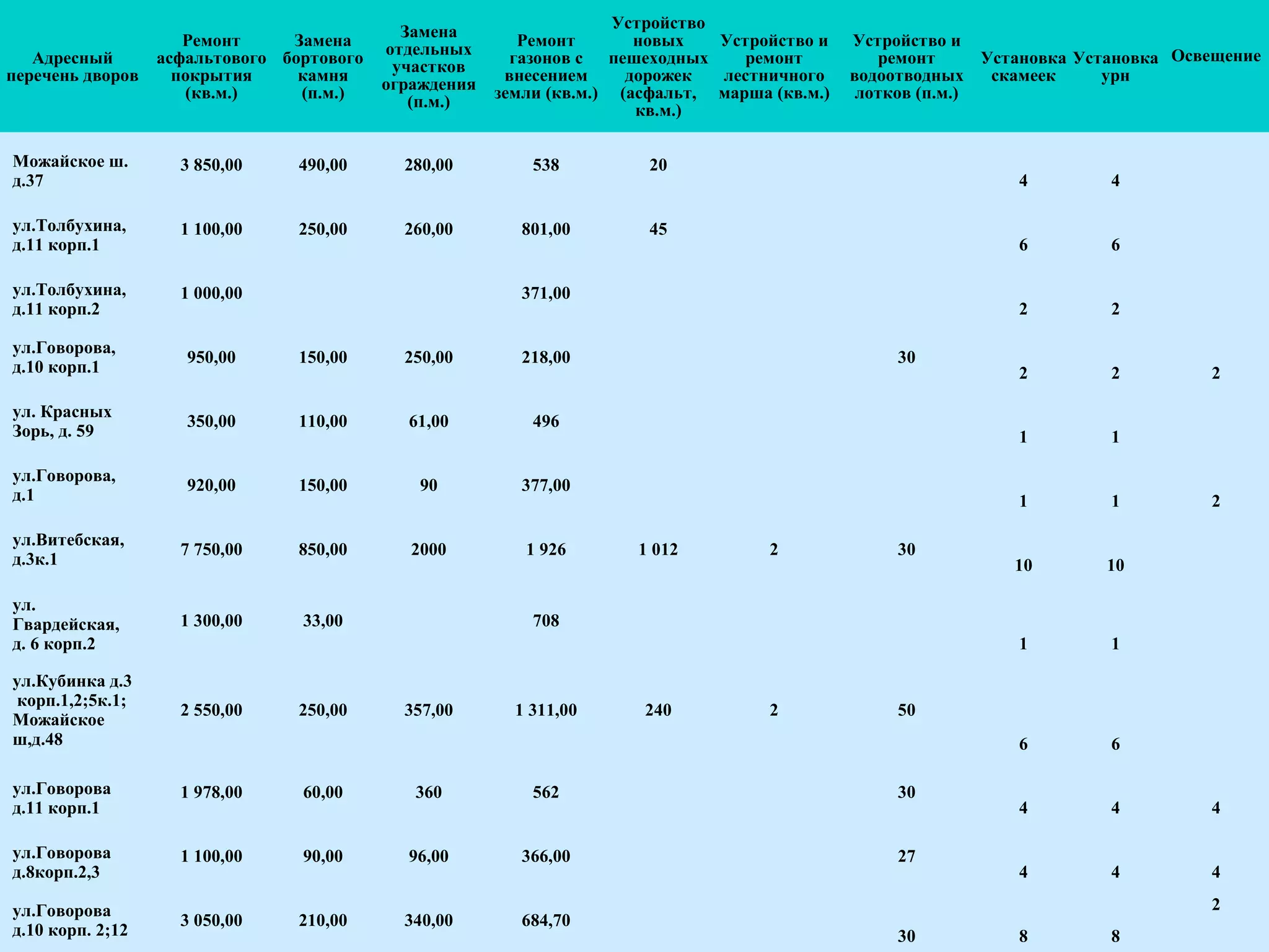 Адресный
перечень дворов
Ремонт
асфальтового
покрытия
(кв.м.)
Замена
бортового
камня
(п.м.)
Замена
отдельных
участков
ограждения
(п.м.)
Ремонт
газонов с
внесением
земли (кв.м.)
Устройство
новых
пешеходных
дорожек
(асфальт,
кв.м.)
Устройство и
ремонт
лестничного
марша (кв.м.)
Устройство и
ремонт
водоотводных
лотков (п.м.)
Установка
скамеек
Установка
урн
Освещение
Можайское ш.
д.37
3 850,00 490,00 280,00 538 20
4 4
ул.Толбухина,
д.11 корп.1
1 100,00 250,00 260,00 801,00 45
6 6
ул.Толбухина,
д.11 корп.2
1 000,00 371,00
2 2
ул.Говорова,
д.10 корп.1
950,00 150,00 250,00 218,00 30
2 2 2
ул. Красных
Зорь, д. 59
350,00 110,00 61,00 496
1 1
ул.Говорова,
д.1
920,00 150,00 90 377,00
1 1 2
ул.Витебская,
д.3к.1
7 750,00 850,00 2000 1 926 1 012 2 30
10 10
ул.
Гвардейская,
д. 6 корп.2
1 300,00 33,00 708
1 1
ул.Кубинка д.3
корп.1,2;5к.1;
Можайское
ш,д.48
2 550,00 250,00 357,00 1 311,00 240 2 50
6 6
ул.Говорова
д.11 корп.1
1 978,00 60,00 360 562 30
4 4 4
ул.Говорова
д.8корп.2,3
1 100,00 90,00 96,00 366,00 27
4 4 4
ул.Говорова
д.10 корп. 2;12
3 050,00 210,00 340,00 684,70
30 8 8
2
 