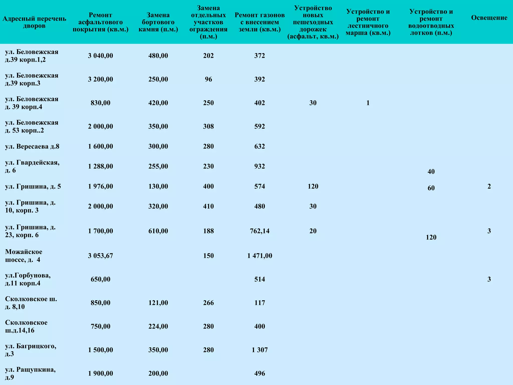 Адресный перечень
дворов
Ремонт
асфальтового
покрытия (кв.м.)
Замена
бортового
камня (п.м.)
Замена
отдельных
участков
ограждения
(п.м.)
Ремонт газонов
с внесением
земли (кв.м.)
Устройство
новых
пешеходных
дорожек
(асфальт, кв.м.)
Устройство и
ремонт
лестничного
марша (кв.м.)
Устройство и
ремонт
водоотводных
лотков (п.м.)
Освещение
ул. Беловежская
д.39 корп.1,2
3 040,00 480,00 202 372
ул. Беловежская
д.39 корп.3
3 200,00 250,00 96 392
ул. Беловежская
д. 39 корп.4
830,00 420,00 250 402 30 1
ул. Беловежская
д. 53 корп..2
2 000,00 350,00 308 592
ул. Вересаева д.8 1 600,00 300,00 280 632
ул. Гвардейская,
д. 6
1 288,00 255,00 230 932
40
ул. Гришина, д. 5 1 976,00 130,00 400 574 120 60 2
ул. Гришина, д.
10, корп. 3
2 000,00 320,00 410 480 30
ул. Гришина, д.
23, корп. 6
1 700,00 610,00 188 762,14 20
120
3
Можайское
шоссе, д. 4
3 053,67 150 1 471,00
ул.Горбунова,
д.11 корп.4
650,00 514 3
Сколковское ш.
д. 8,10
850,00 121,00 266 117
Сколковское
ш.д.14,16
750,00 224,00 280 400
ул. Багрицкого,
д.3
1 500,00 350,00 280 1 307
ул. Ращупкина,
д.9
1 900,00 200,00 496
 