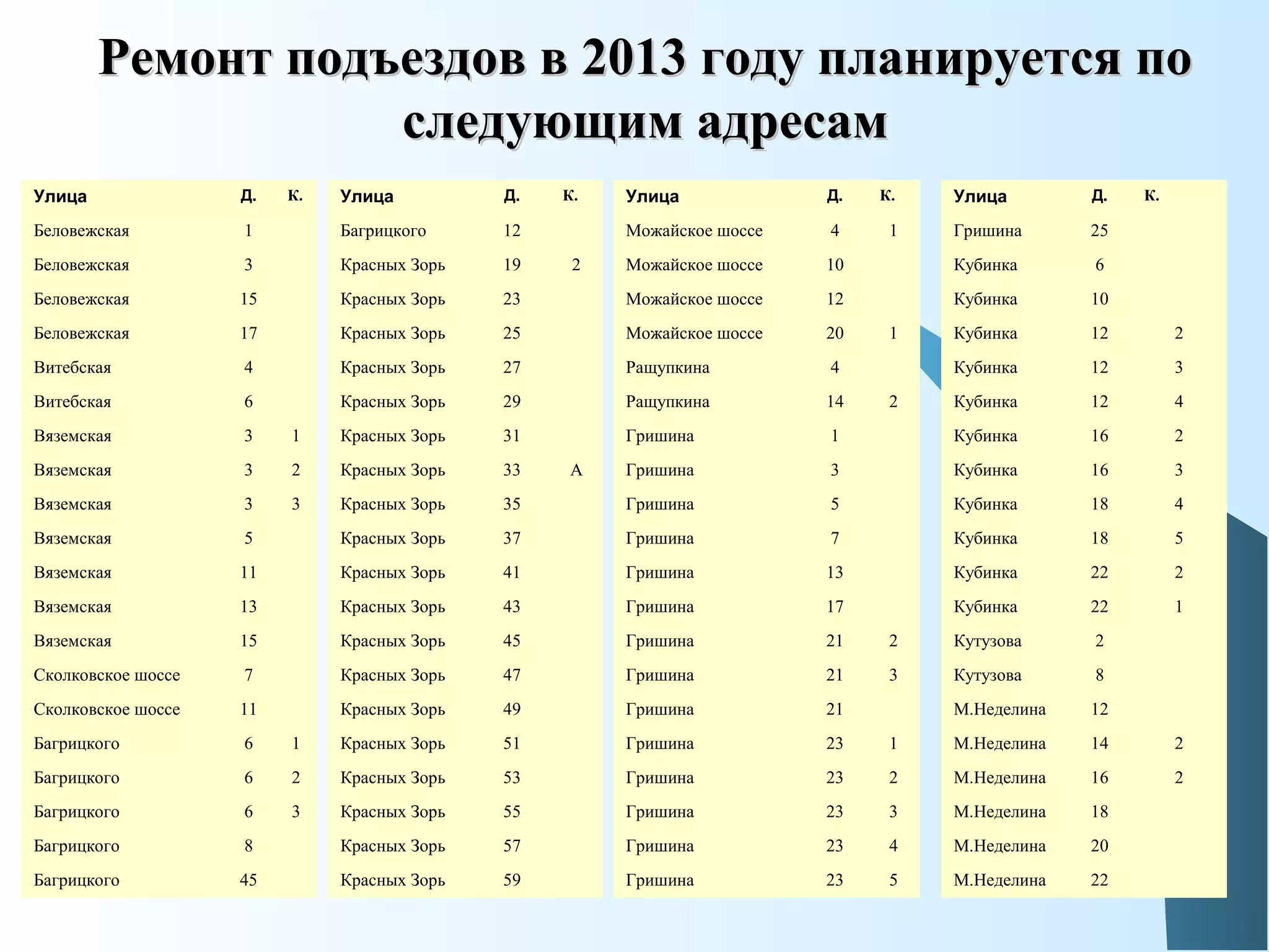 Ремонт подъездов в 2013 году планируется поРемонт подъездов в 2013 году планируется по
следующим адресамследующим адресам
Улица Д. К.
Беловежская 1
Беловежская 3
Беловежская 15
Беловежская 17
Витебская 4
Витебская 6
Вяземская 3 1
Вяземская 3 2
Вяземская 3 3
Вяземская 5
Вяземская 11
Вяземская 13
Вяземская 15
Сколковское шоссе 7
Сколковское шоссе 11
Багрицкого 6 1
Багрицкого 6 2
Багрицкого 6 3
Багрицкого 8
Багрицкого 45
Улица Д. К.
Багрицкого 12
Красных Зорь 19 2
Красных Зорь 23
Красных Зорь 25
Красных Зорь 27
Красных Зорь 29
Красных Зорь 31
Красных Зорь 33 А
Красных Зорь 35
Красных Зорь 37
Красных Зорь 41
Красных Зорь 43
Красных Зорь 45
Красных Зорь 47
Красных Зорь 49
Красных Зорь 51
Красных Зорь 53
Красных Зорь 55
Красных Зорь 57
Красных Зорь 59
Улица Д. К.
Можайское шоссе 4 1
Можайское шоссе 10
Можайское шоссе 12
Можайское шоссе 20 1
Ращупкина 4
Ращупкина 14 2
Гришина 1
Гришина 3
Гришина 5
Гришина 7
Гришина 13
Гришина 17
Гришина 21 2
Гришина 21 3
Гришина 21
Гришина 23 1
Гришина 23 2
Гришина 23 3
Гришина 23 4
Гришина 23 5
Улица Д. К.
Гришина 25
Кубинка 6
Кубинка 10
Кубинка 12 2
Кубинка 12 3
Кубинка 12 4
Кубинка 16 2
Кубинка 16 3
Кубинка 18 4
Кубинка 18 5
Кубинка 22 2
Кубинка 22 1
Кутузова 2
Кутузова 8
М.Неделина 12
М.Неделина 14 2
М.Неделина 16 2
М.Неделина 18
М.Неделина 20
М.Неделина 22
 