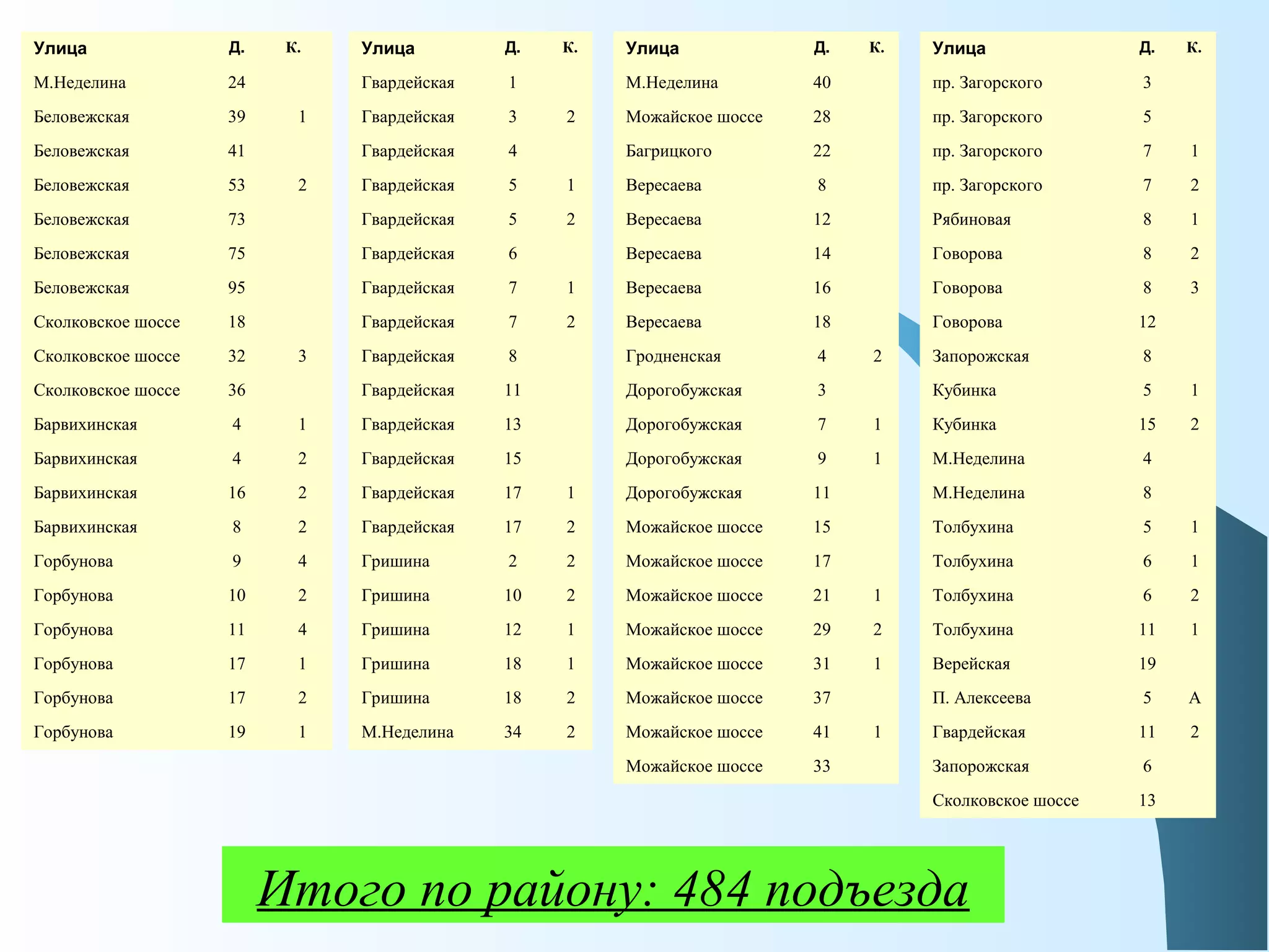 Улица Д. К.
пр. Загорского 3
пр. Загорского 5
пр. Загорского 7 1
пр. Загорского 7 2
Рябиновая 8 1
Говорова 8 2
Говорова 8 3
Говорова 12
Запорожская 8
Кубинка 5 1
Кубинка 15 2
М.Неделина 4
М.Неделина 8
Толбухина 5 1
Толбухина 6 1
Толбухина 6 2
Толбухина 11 1
Верейская 19
П. Алексеева 5 А
Гвардейская 11 2
Запорожская 6
Сколковское шоссе 13
Улица Д. К.
М.Неделина 24
Беловежская 39 1
Беловежская 41
Беловежская 53 2
Беловежская 73
Беловежская 75
Беловежская 95
Сколковское шоссе 18
Сколковское шоссе 32 3
Сколковское шоссе 36
Барвихинская 4 1
Барвихинская 4 2
Барвихинская 16 2
Барвихинская 8 2
Горбунова 9 4
Горбунова 10 2
Горбунова 11 4
Горбунова 17 1
Горбунова 17 2
Горбунова 19 1
Улица Д. К.
Гвардейская 1
Гвардейская 3 2
Гвардейская 4
Гвардейская 5 1
Гвардейская 5 2
Гвардейская 6
Гвардейская 7 1
Гвардейская 7 2
Гвардейская 8
Гвардейская 11
Гвардейская 13
Гвардейская 15
Гвардейская 17 1
Гвардейская 17 2
Гришина 2 2
Гришина 10 2
Гришина 12 1
Гришина 18 1
Гришина 18 2
М.Неделина 34 2
Улица Д. К.
М.Неделина 40
Можайское шоссе 28
Багрицкого 22
Вересаева 8
Вересаева 12
Вересаева 14
Вересаева 16
Вересаева 18
Гродненская 4 2
Дорогобужская 3
Дорогобужская 7 1
Дорогобужская 9 1
Дорогобужская 11
Можайское шоссе 15
Можайское шоссе 17
Можайское шоссе 21 1
Можайское шоссе 29 2
Можайское шоссе 31 1
Можайское шоссе 37
Можайское шоссе 41 1
Можайское шоссе 33
Итого по району: 484 подъезда
 